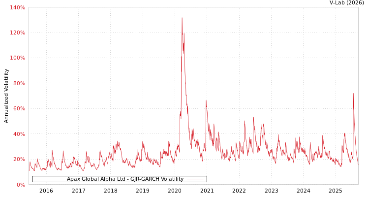 graph of Apax Global Alpha Ltd GJR-GARCH