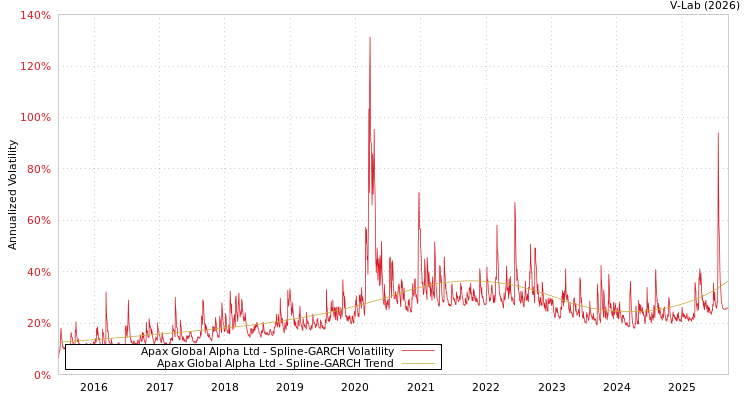 graph of Apax Global Alpha Ltd SGARCH