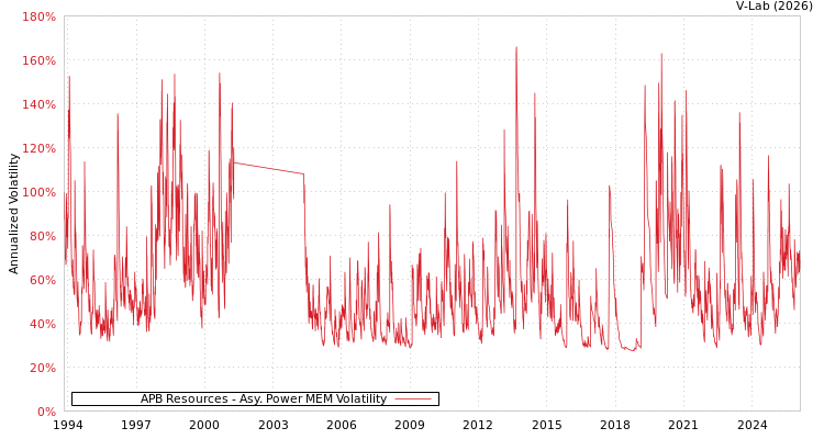 graph of APB Resources APMEM