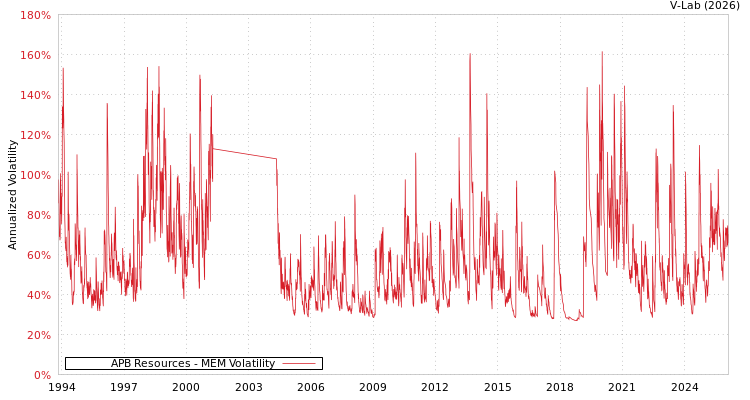 graph of APB Resources MEM