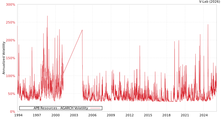 graph of APB Resources AGARCH