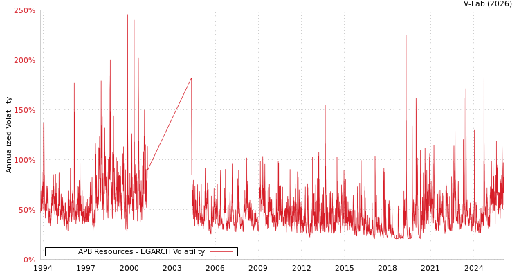 graph of APB Resources EGARCH
