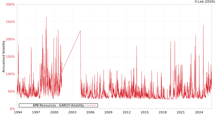 graph of APB Resources GARCH