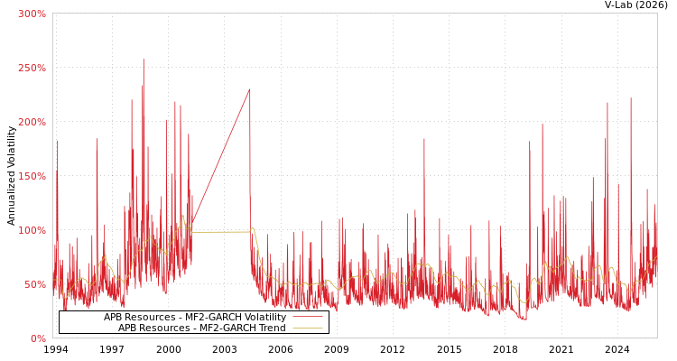 graph of APB Resources MF2-GARCH