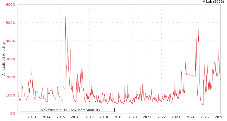 graph of APC Minerals Ltd AMEM