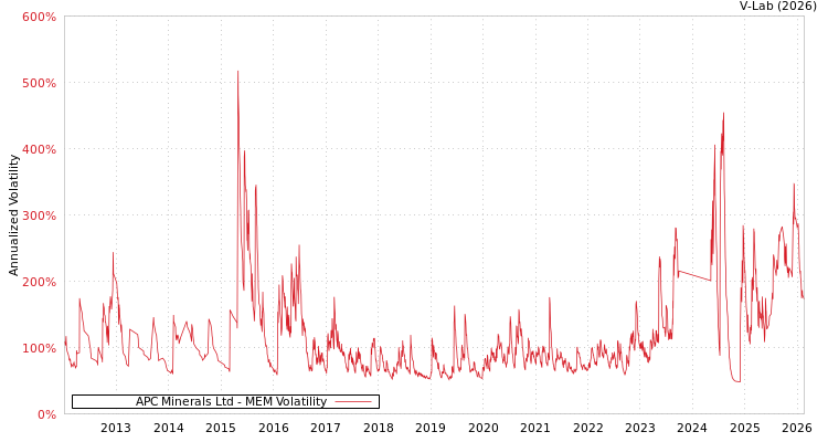 graph of APC Minerals Ltd MEM