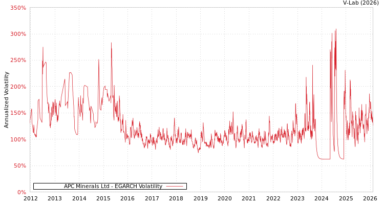 graph of APC Minerals Ltd EGARCH