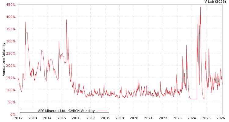 graph of APC Minerals Ltd GARCH