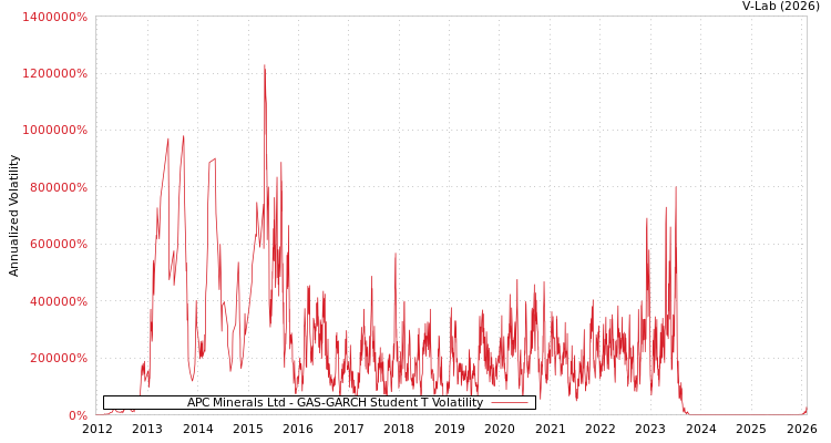 graph of APC Minerals Ltd GAS-GARCH-T
