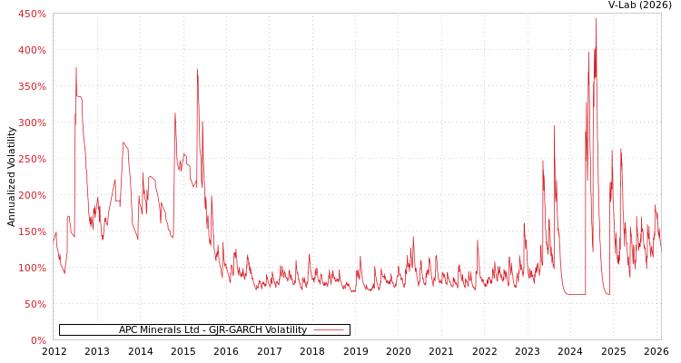 graph of APC Minerals Ltd GJR-GARCH