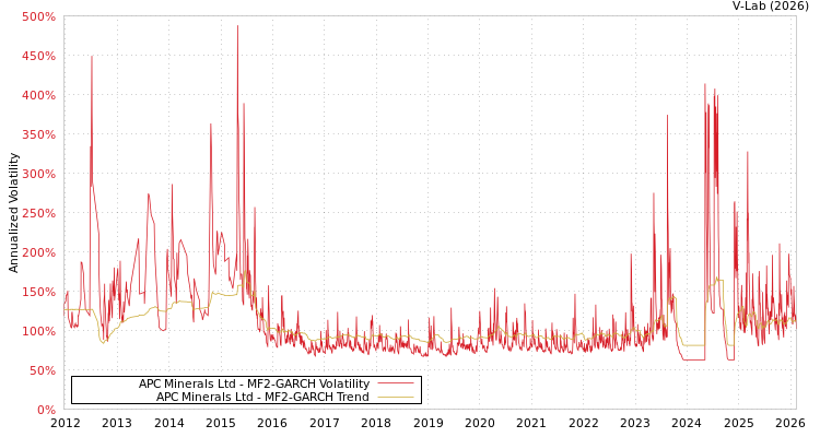 graph of APC Minerals Ltd MF2-GARCH