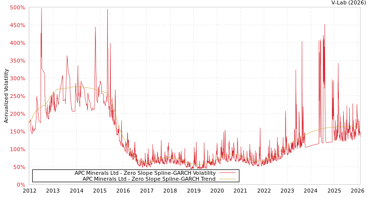 graph of APC Minerals Ltd S0GARCH