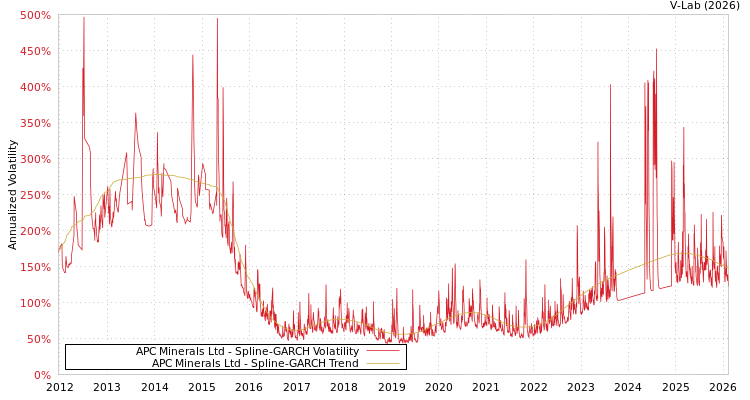 graph of APC Minerals Ltd SGARCH