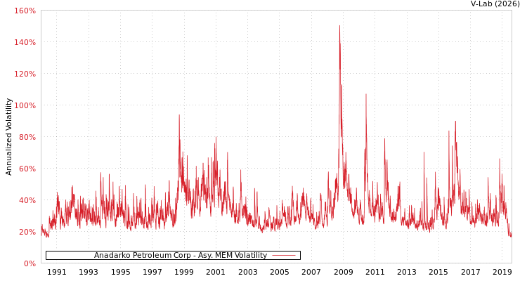 graph of Anadarko Petroleum Corp AMEM