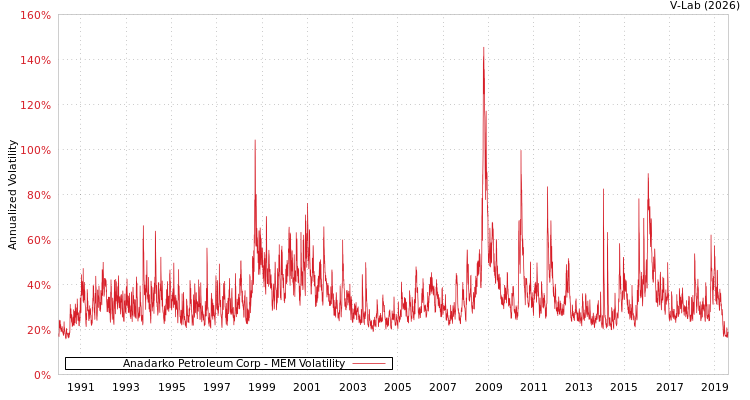 graph of Anadarko Petroleum Corp MEM