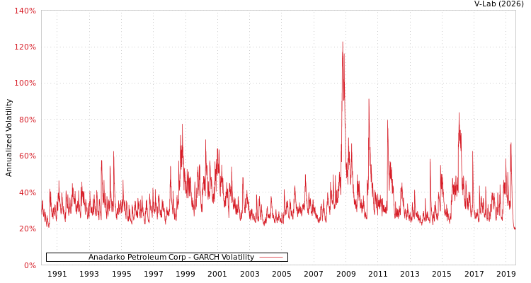 graph of Anadarko Petroleum Corp GARCH