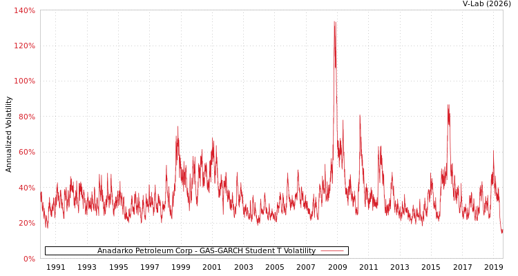 graph of Anadarko Petroleum Corp GAS-GARCH-T