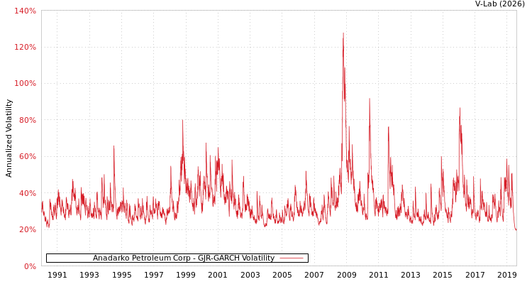 graph of Anadarko Petroleum Corp GJR-GARCH