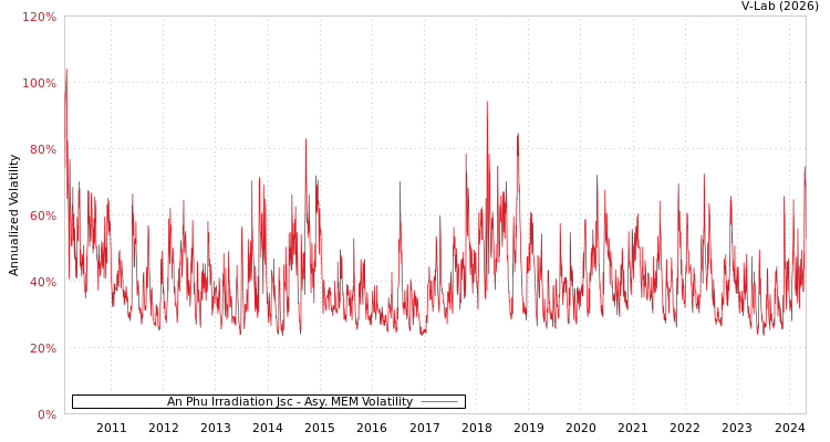 graph of An Phu Irradiation Jsc AMEM