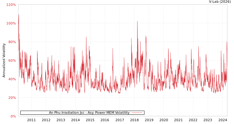 graph of An Phu Irradiation Jsc APMEM