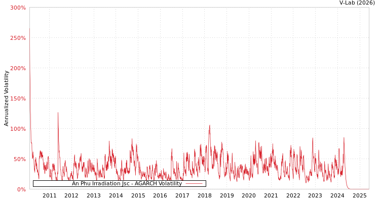graph of An Phu Irradiation Jsc AGARCH