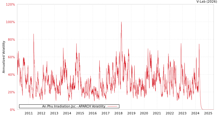 graph of An Phu Irradiation Jsc APARCH