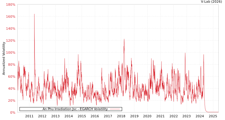 graph of An Phu Irradiation Jsc EGARCH