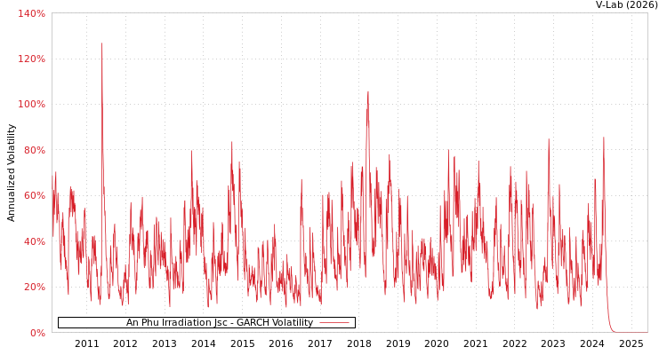 graph of An Phu Irradiation Jsc GARCH