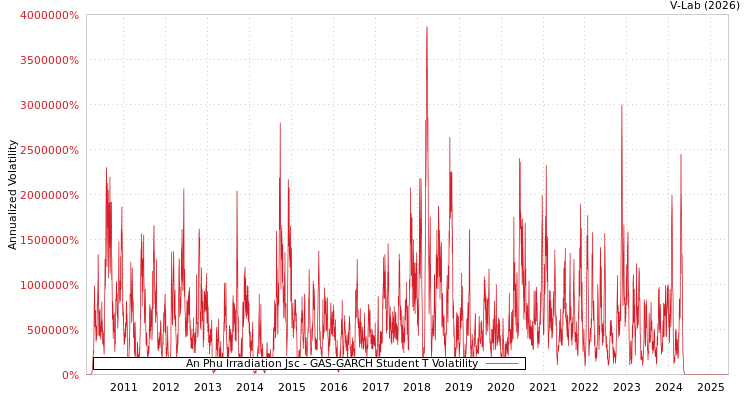 graph of An Phu Irradiation Jsc GAS-GARCH-T