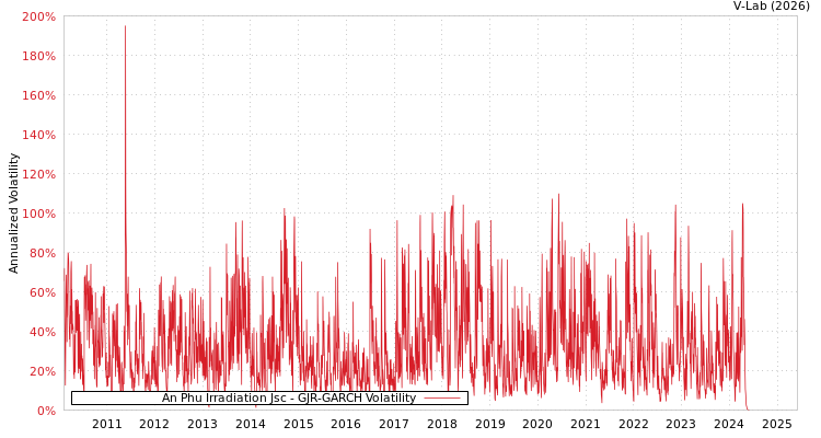 graph of An Phu Irradiation Jsc GJR-GARCH