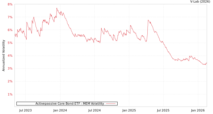 graph of Activepassive Core Bond ETF MEM