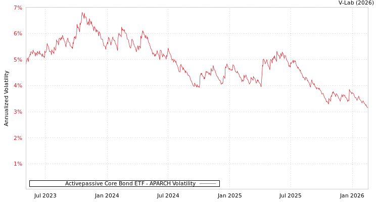 graph of Activepassive Core Bond ETF APARCH