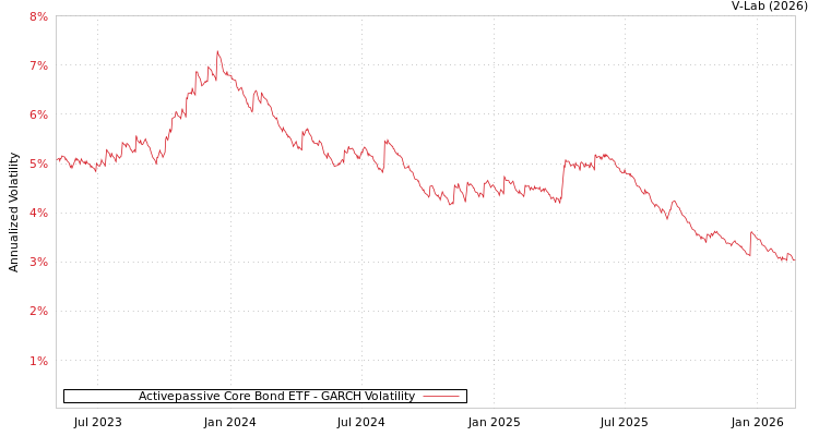 graph of Activepassive Core Bond ETF GARCH