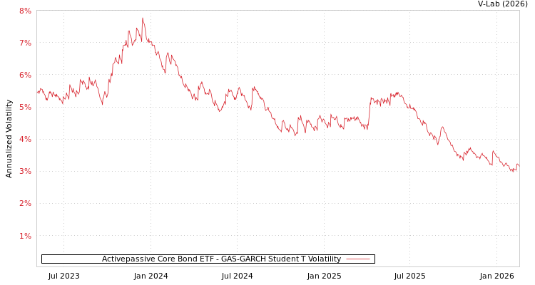 graph of Activepassive Core Bond ETF GAS-GARCH-T