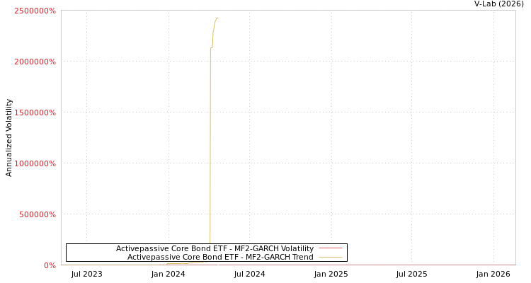 graph of Activepassive Core Bond ETF MF2-GARCH