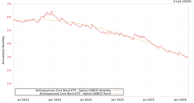 graph of Activepassive Core Bond ETF SGARCH