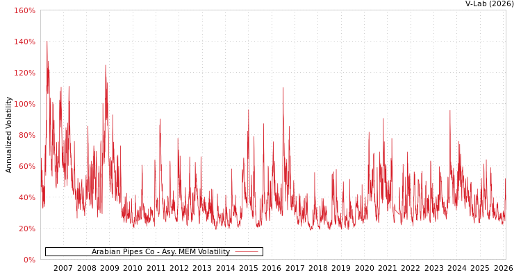 graph of Arabian Pipes Co AMEM