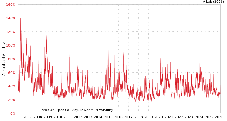 graph of Arabian Pipes Co APMEM