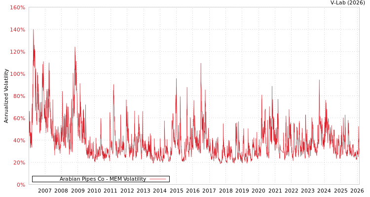 graph of Arabian Pipes Co MEM