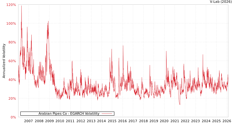graph of Arabian Pipes Co EGARCH