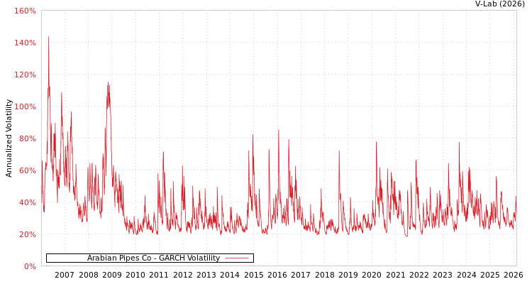 graph of Arabian Pipes Co GARCH
