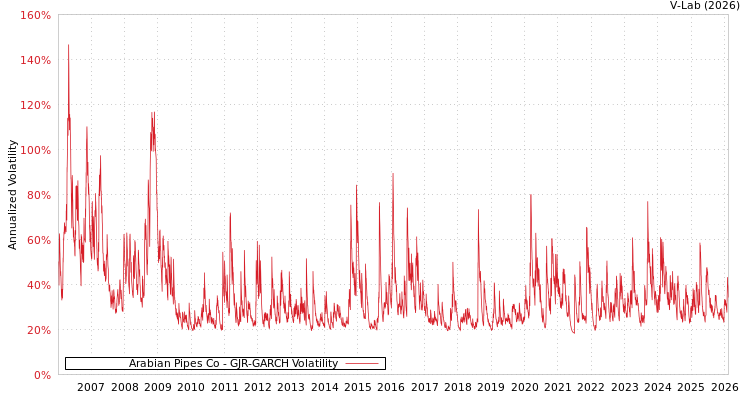 graph of Arabian Pipes Co GJR-GARCH