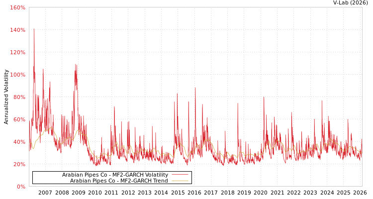 graph of Arabian Pipes Co MF2-GARCH