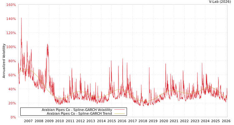 graph of Arabian Pipes Co SGARCH