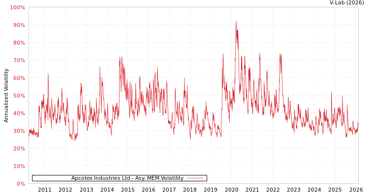 graph of Apcotex Industries Ltd AMEM