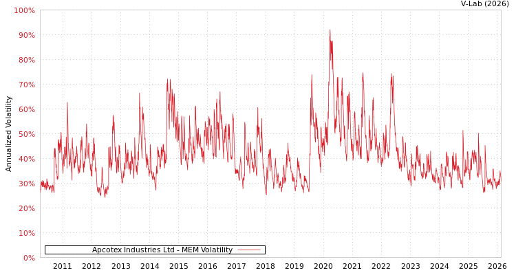 graph of Apcotex Industries Ltd MEM