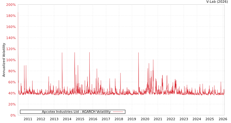 graph of Apcotex Industries Ltd AGARCH