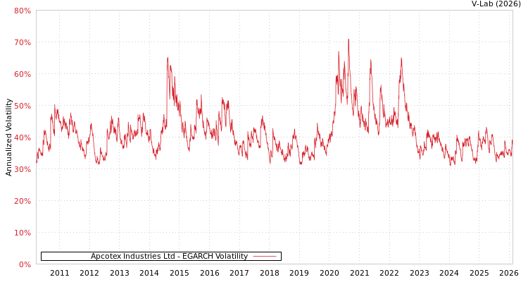 graph of Apcotex Industries Ltd EGARCH
