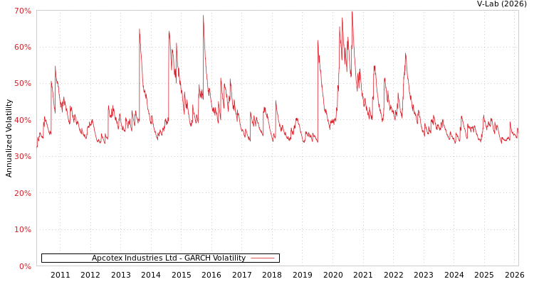 graph of Apcotex Industries Ltd GARCH