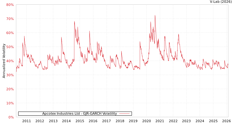 graph of Apcotex Industries Ltd GJR-GARCH